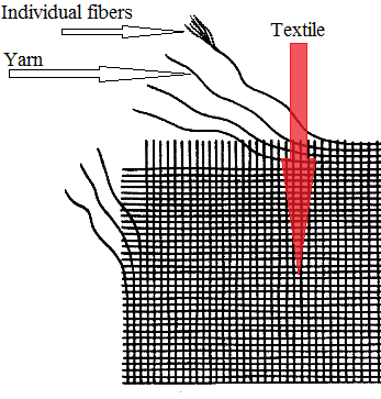 DIY Home Shatnez Lab Part 3 – How to Acquire a Fabric Fiber Specimen –  Chinuch At Home